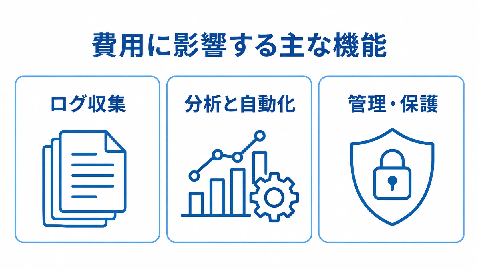 セキュリティ運用支援システムを構成する主な機能 ログ収集、分析と自動化、管理・保護を並べたセキュリティ運用支援システムの機能図