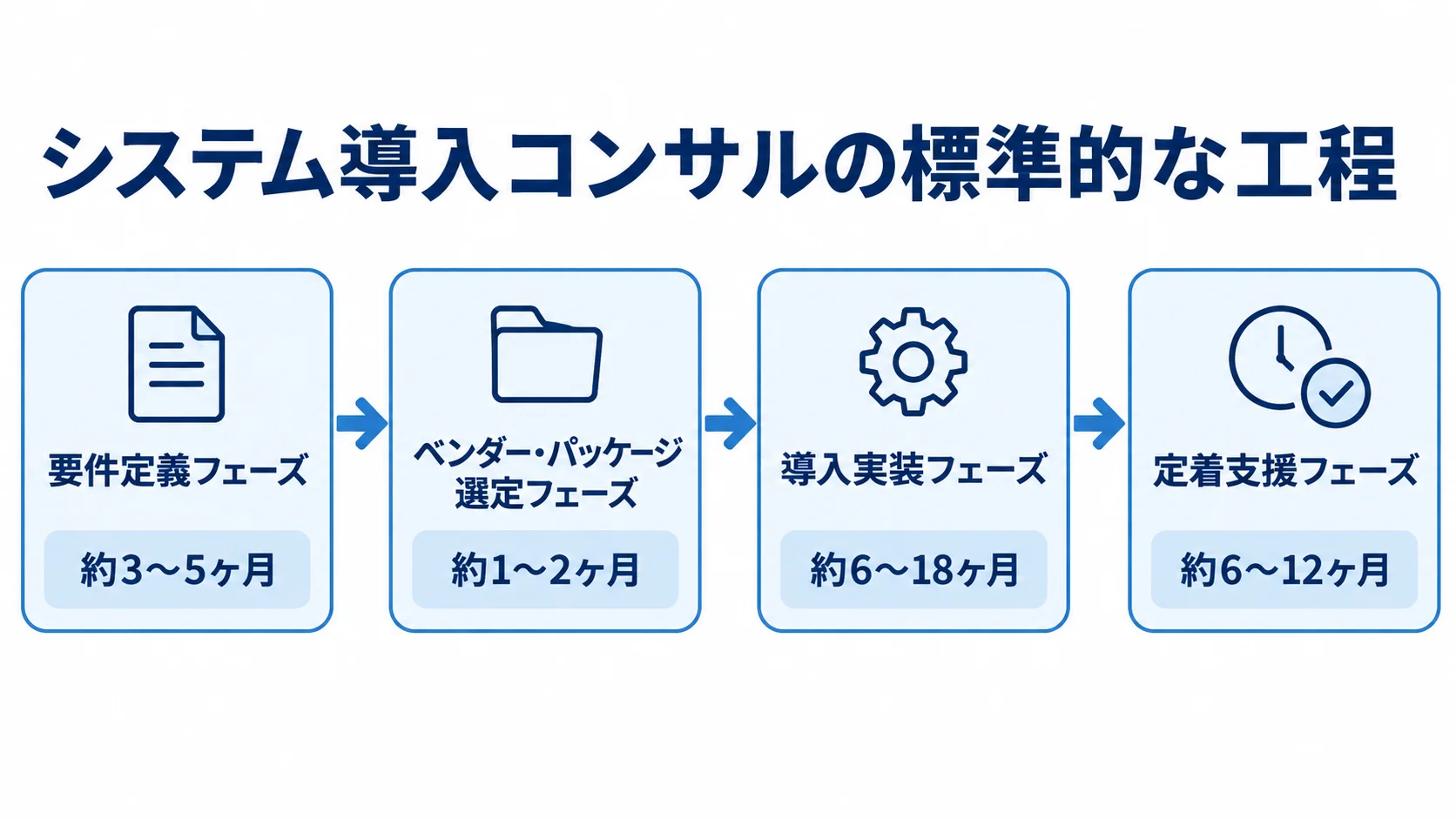 システム導入コンサルの4フェーズと期間 要件定義から定着支援までの4フェーズと期間を順につないだ図