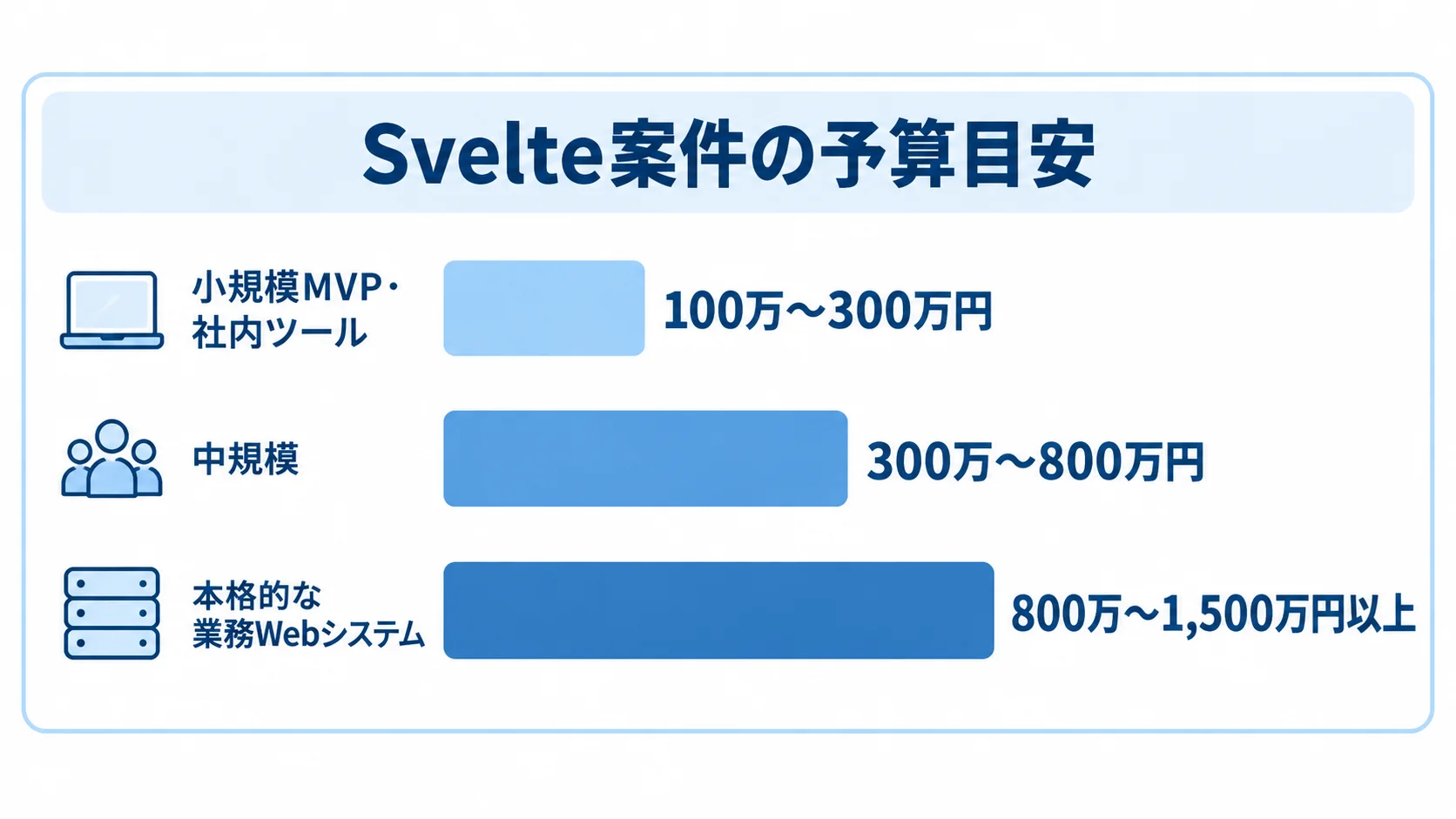 Svelte案件の規模別の開発費用目安 Svelte案件の予算目安として、小規模MVP・社内ツール、中規模、本格的な業務Webシステムの3つの費用帯を横棒で示した図。