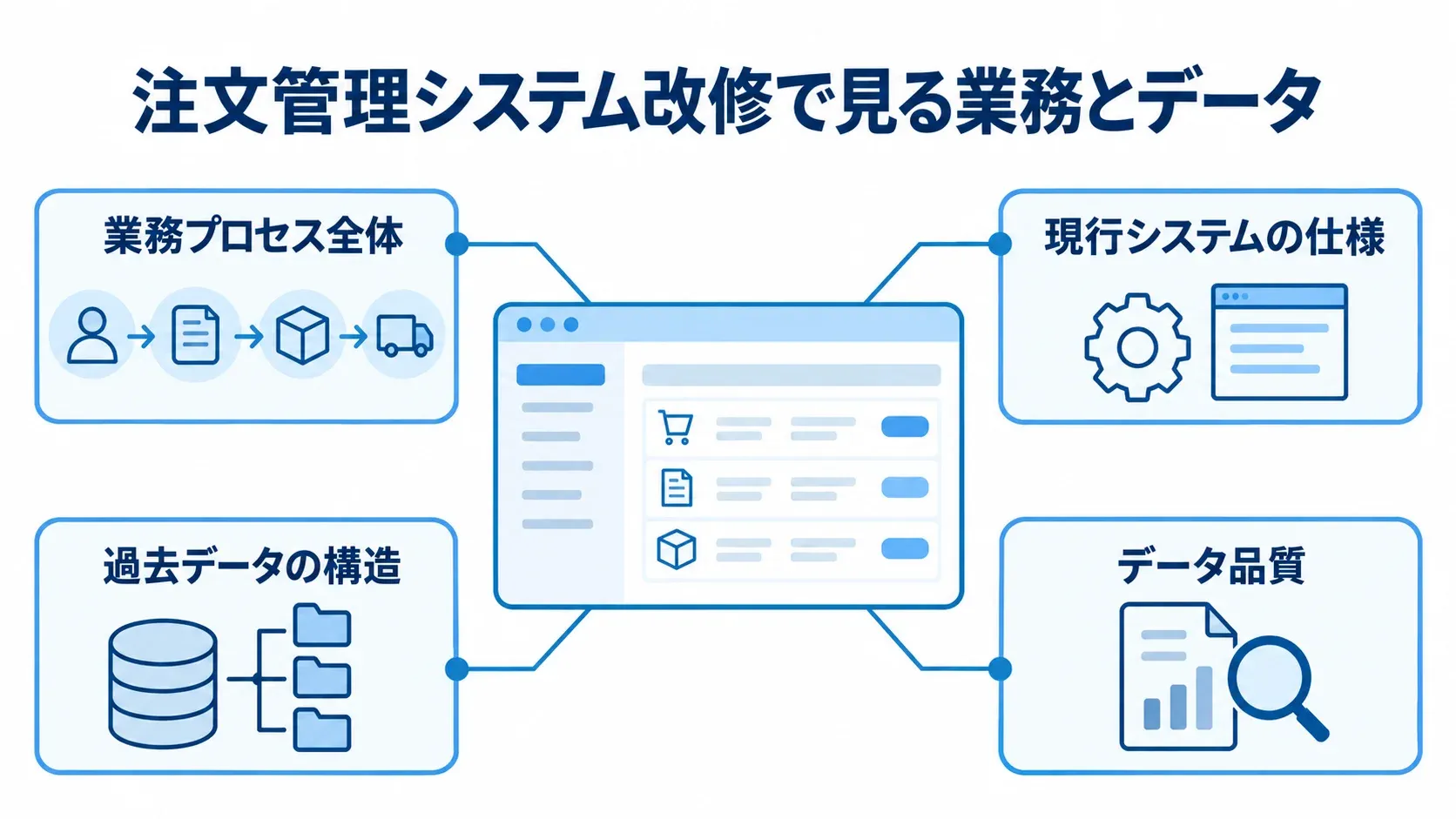 注文管理システム改修で確認する業務とデータの図解 注文管理システム改修の対象として、業務プロセス全体、現行システムの仕様、過去データの構造、データ品質を示した図解。