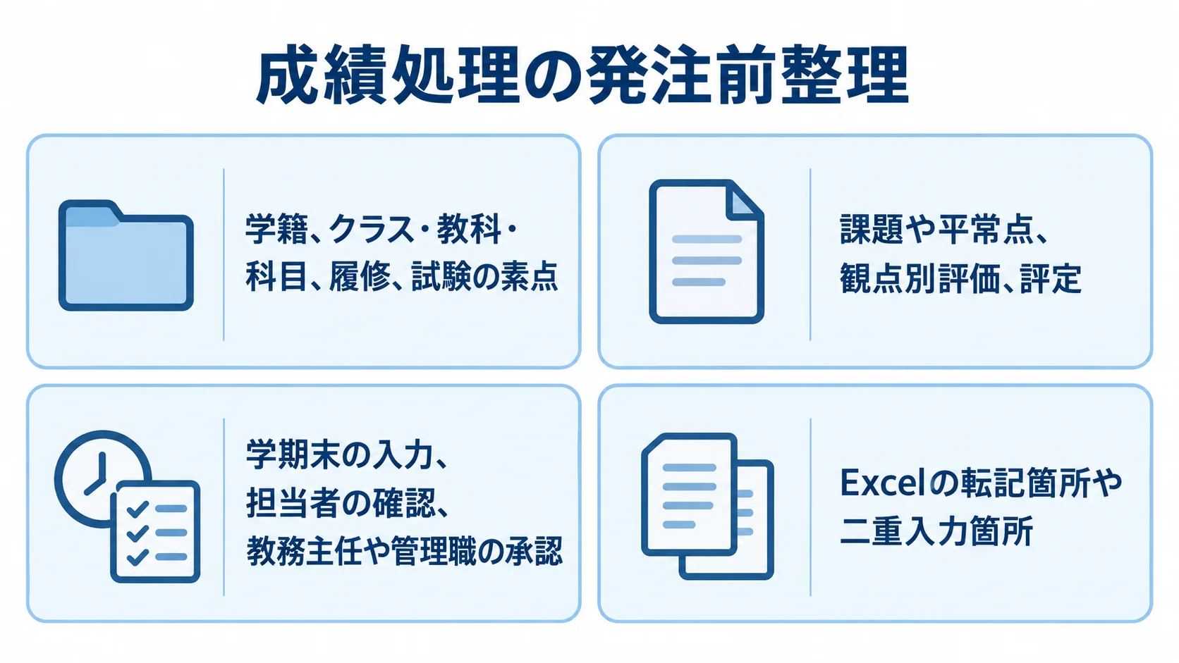 成績管理システムの発注前に整理する管理データ、成績項目、処理手順、転記箇所の図解