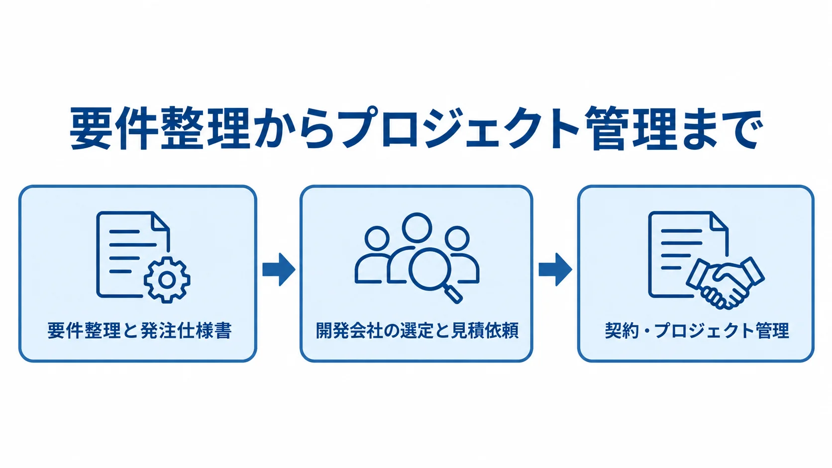 会員アプリ開発の発注プロセス 要件整理、開発会社の選定、契約とプロジェクト管理の順に進む会員アプリ開発の発注プロセス図