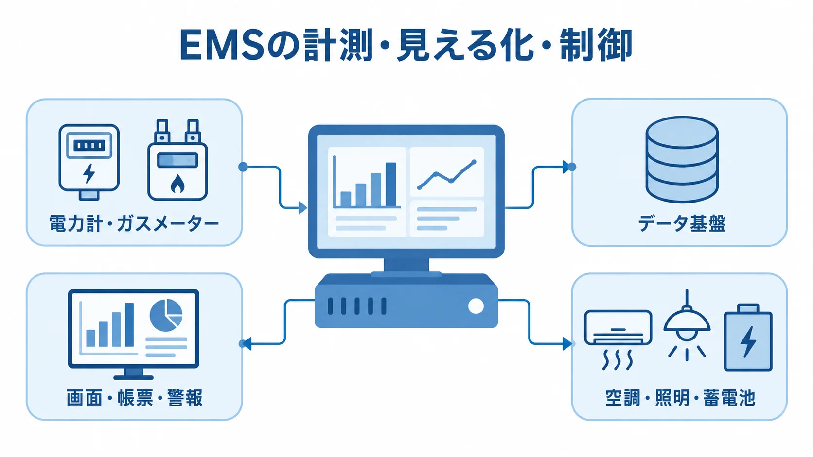 EMSを中心に、電力計やガスメーター、データ基盤、画面・帳票・警報、設備制御を注釈で示した図。