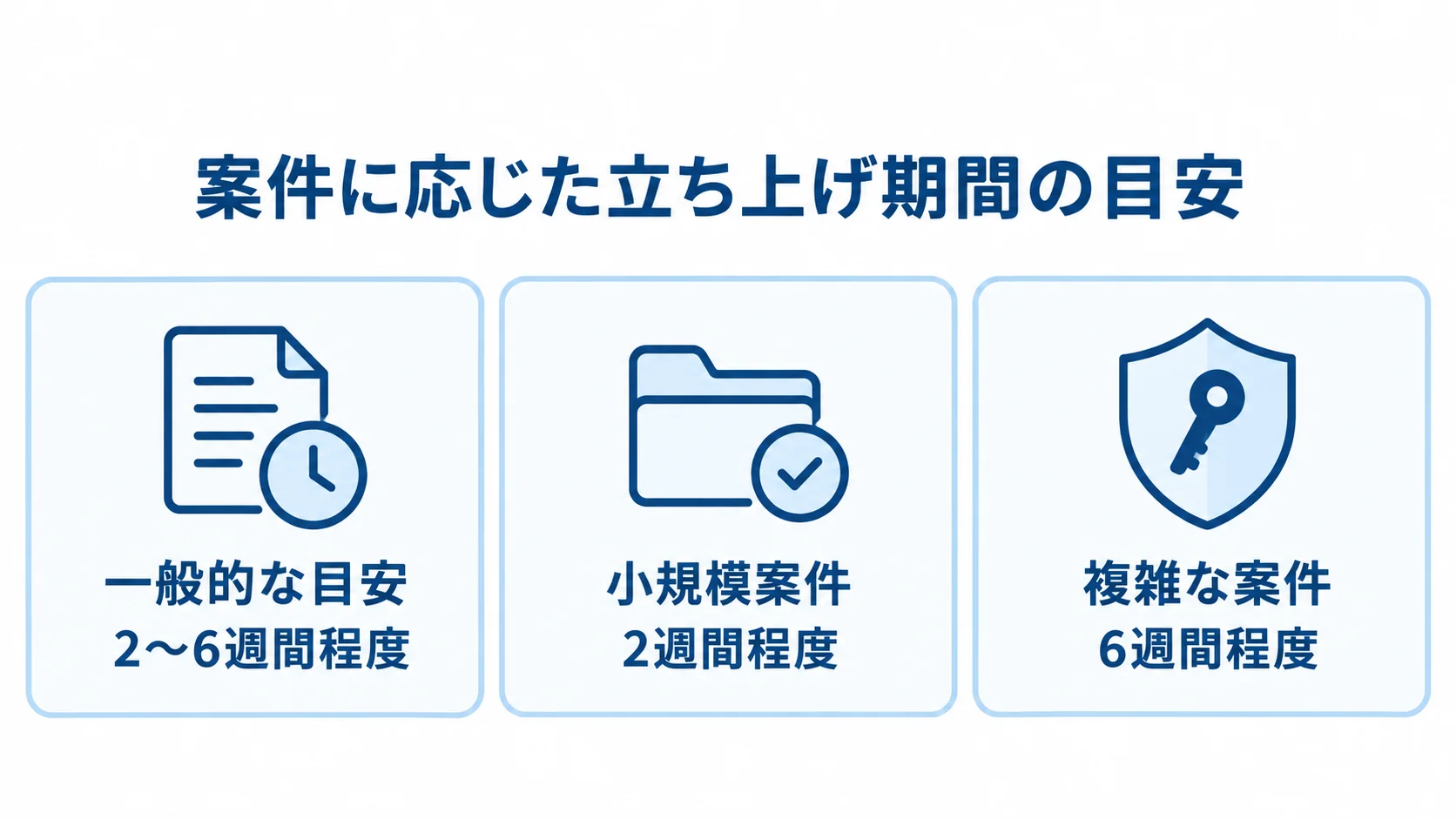 一般的な案件、小規模案件、複雑な案件の立ち上げ期間を並べた図解