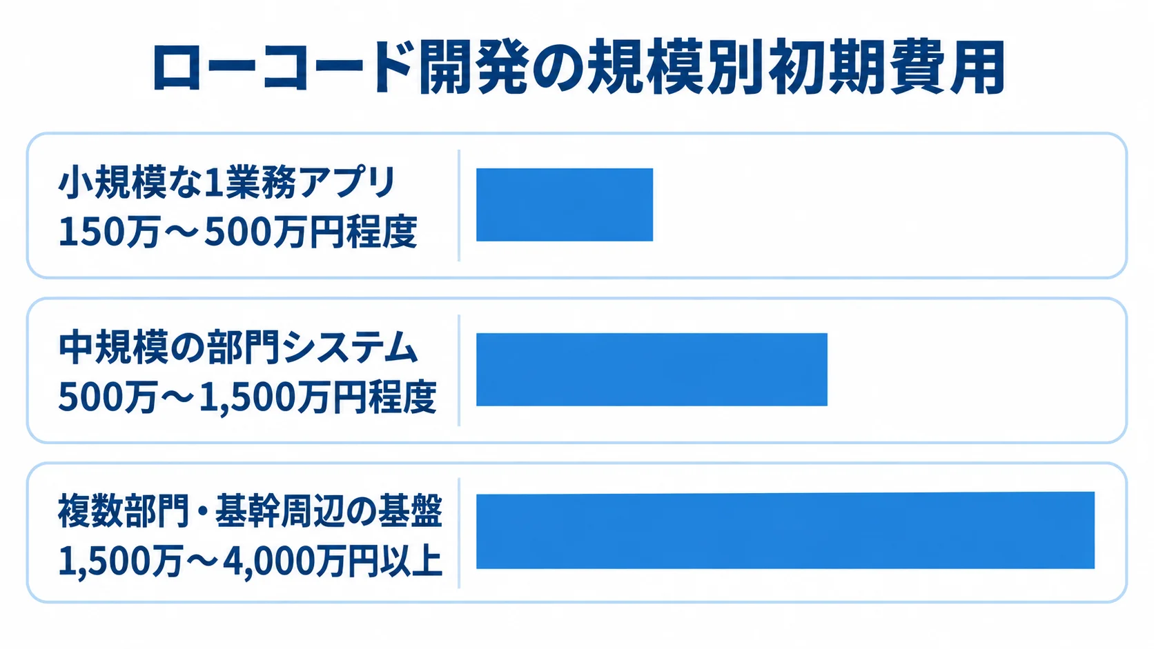 ローコード開発の規模別初期費用を示す横棒図 小規模な1業務アプリ、中規模の部門システム、複数部門・基幹周辺の基盤の初期費用を横棒で比較した図。