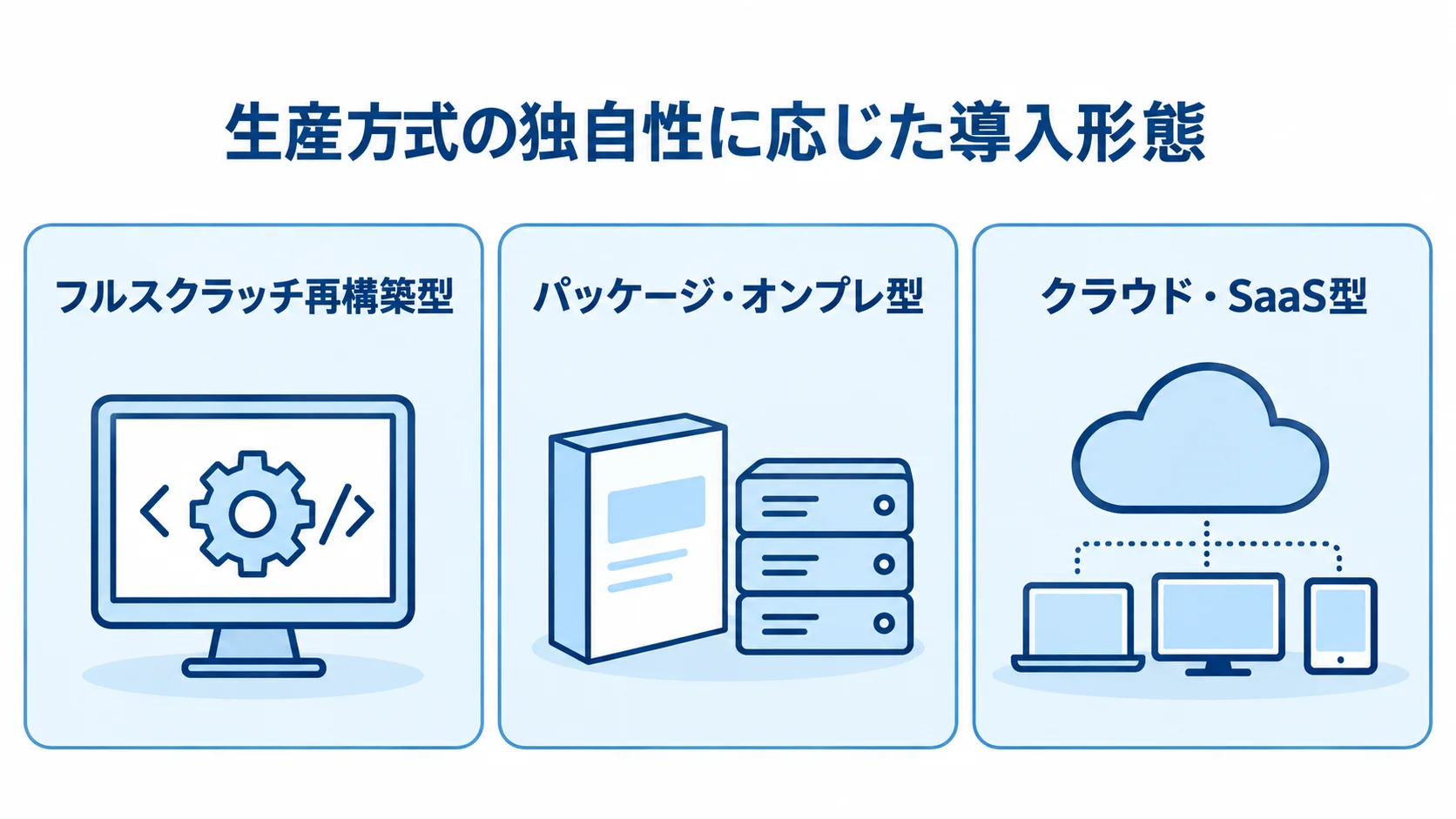 生産方式の独自性から見る生産管理システムの導入形態 生産方式の独自性を基準に、フルスクラッチ再構築型、パッケージ・オンプレ型、クラウド・SaaS型を並べた図解。
