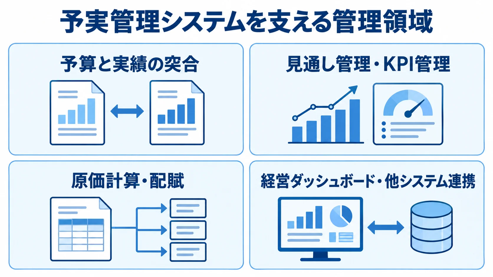 予実管理システムに含まれる管理領域 予実管理システムを支える4つの管理領域を並べた図