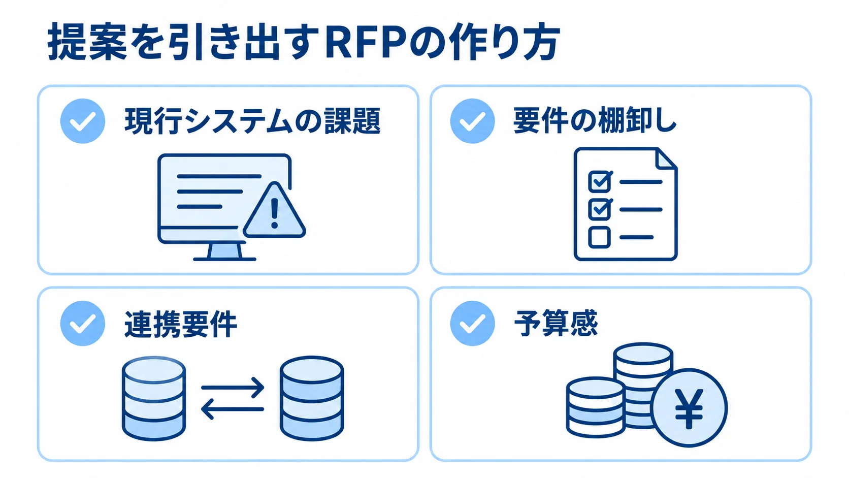 RFP作成前に整理する4つの項目 RFP作成に向けた現行課題、要件、連携要件、予算感の4項目を並べた図解