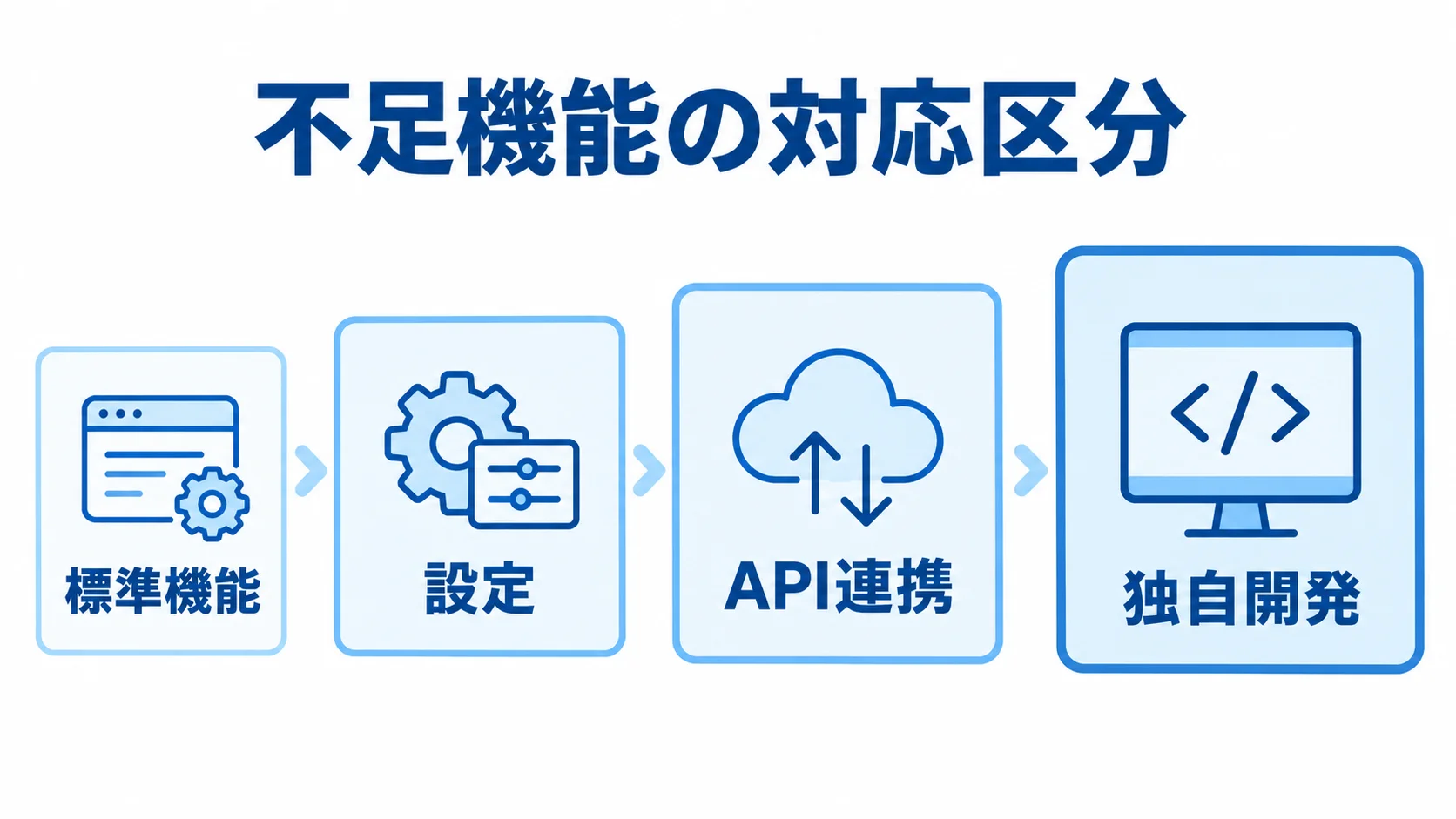 標準機能、設定、API連携、独自開発の順に並ぶ不足機能の対応区分を示した尺度図。