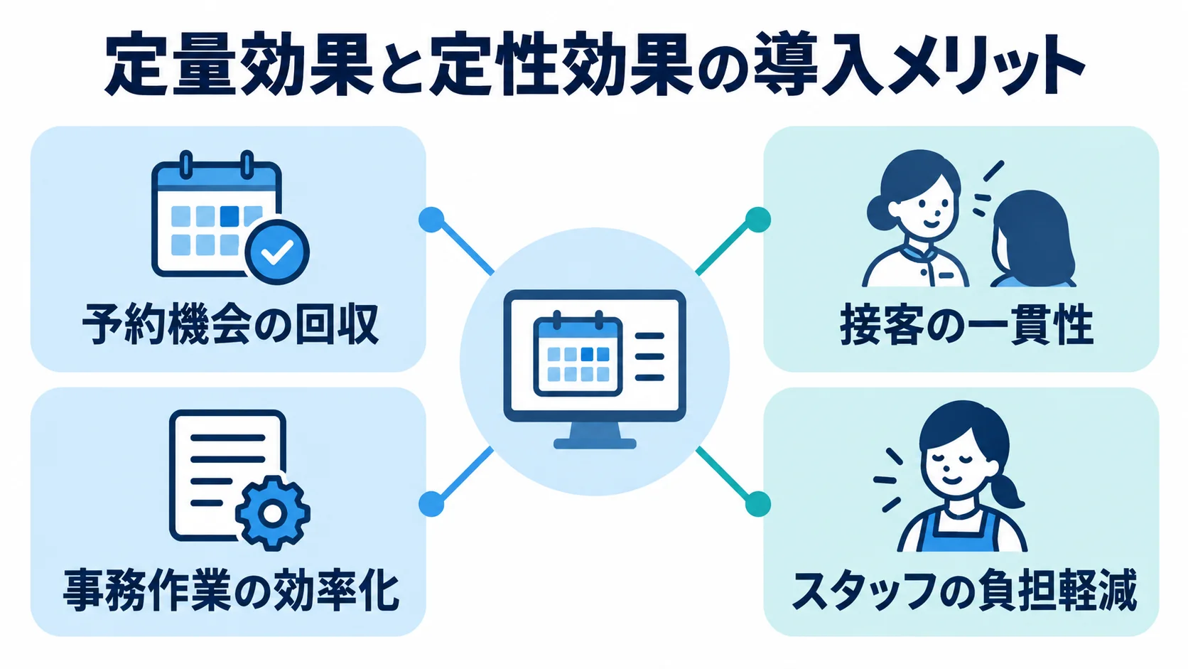 美容業界のシステム導入で得られる定量効果と定性効果 定量効果と定性効果に分け、予約機会の回収や接客の一貫性などを配置した図解。