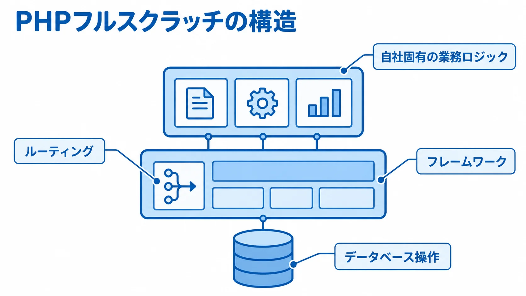 フレームワークの共通機能に独自の業務ロジックを加える構造。 PHPフルスクラッチのシステムを中心に、共通機能と自社固有の業務ロジックを示した図。