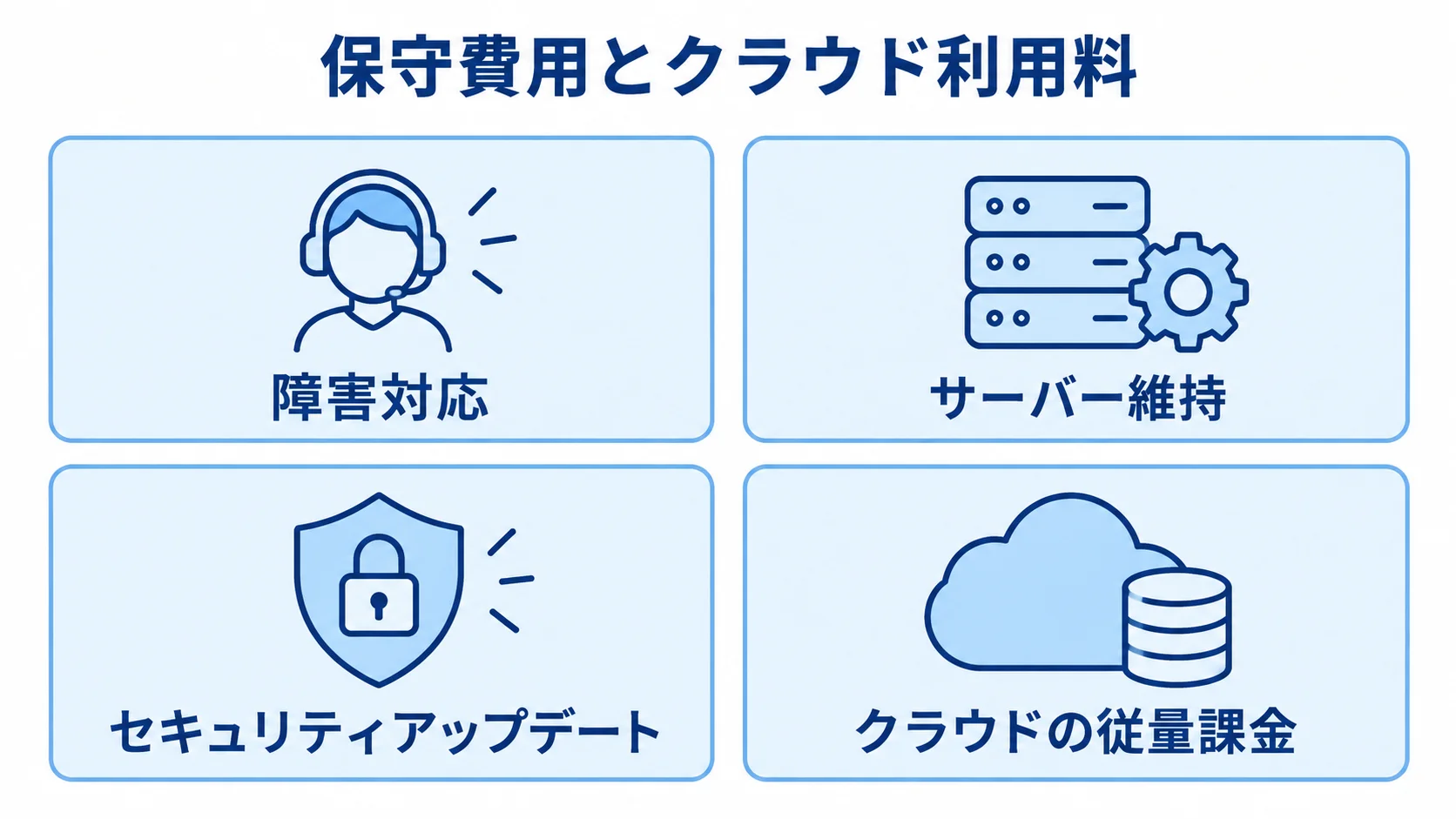保守費用に含まれる3項目と、別に発生するクラウドの従量課金を4枚のカードで示した図。