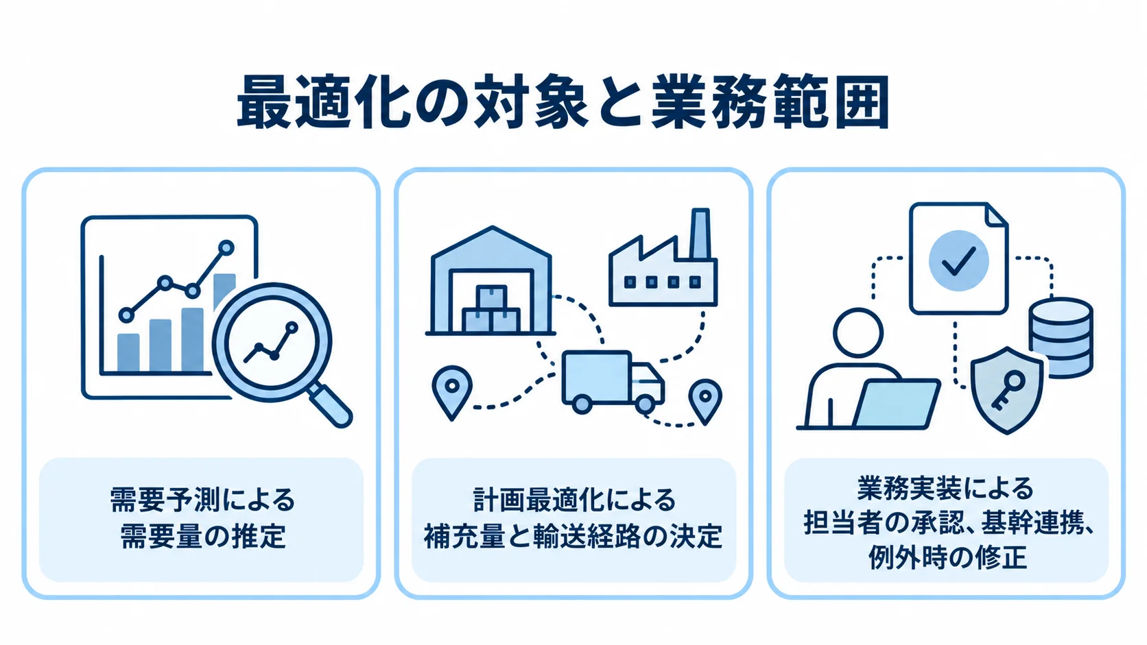 サプライチェーン最適化で検討する3つの業務範囲 需要量の推定、補充量と輸送経路の決定、担当者の承認や基幹連携を3つのカードで示した図。