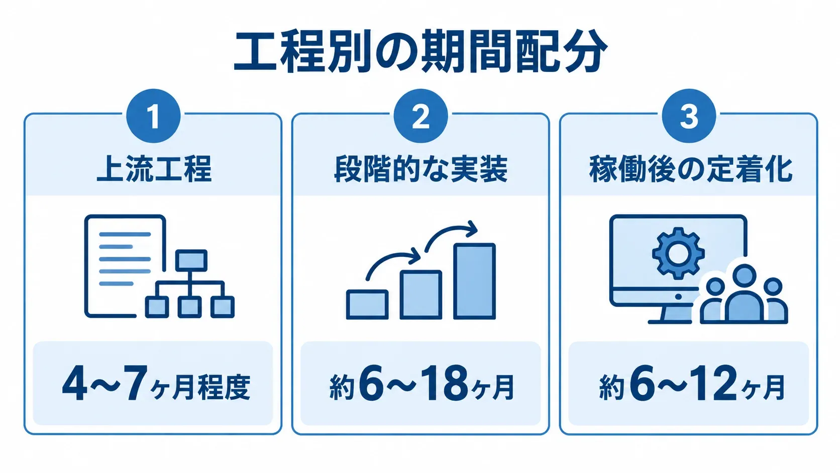 基幹システム刷新の工程別期間 上流工程、段階的な実装、稼働後の定着化に分けて期間を示す図解。