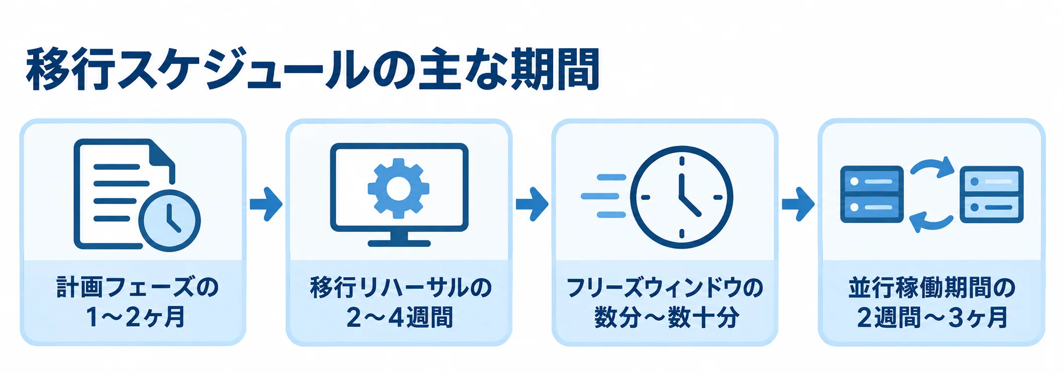 配送管理システム移行の工程別期間を示すフロー図 計画フェーズから並行稼働期間まで、配送管理システム移行の4工程と期間を順に示す図。