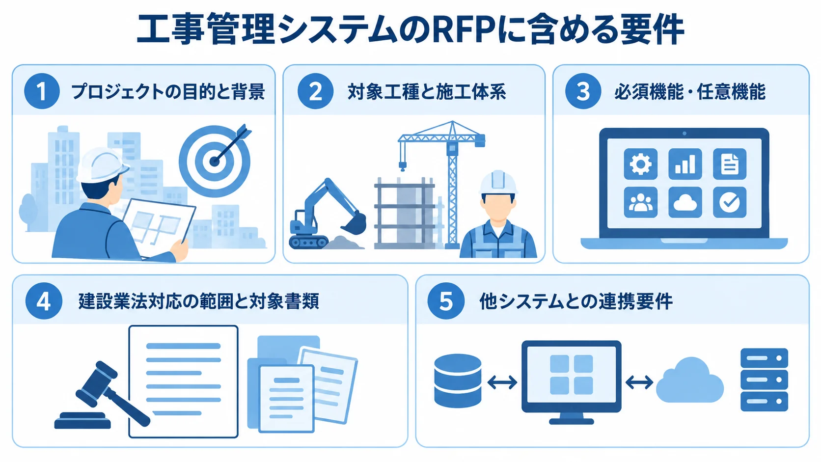 工事管理システムのRFPに記載する目的、対象工種、機能、法令対応、システム連携の5項目を並べた図解。