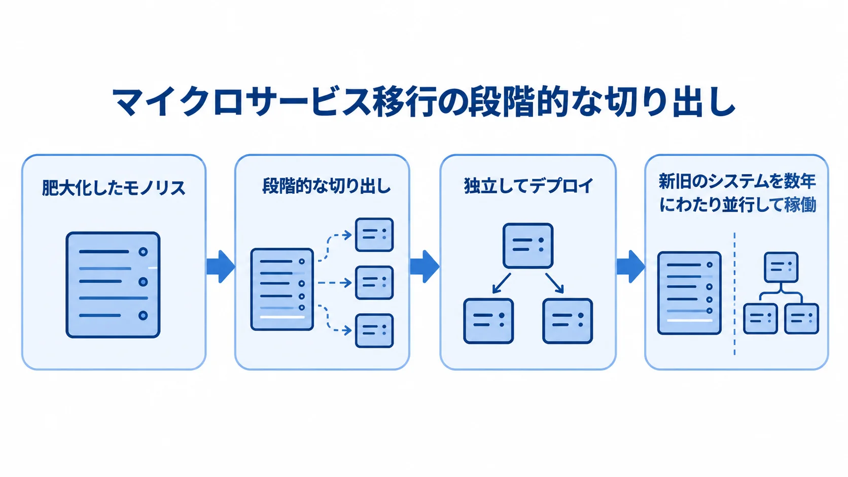 マイクロサービス移行における段階的な切り出しと並行運用 モノリスから機能を段階的に切り出し、新旧システムを並行運用する流れの図