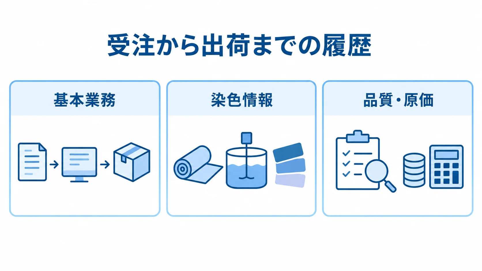 受注から出荷までの履歴 基本業務、染色情報、品質・原価の3領域を並べて示す図。
