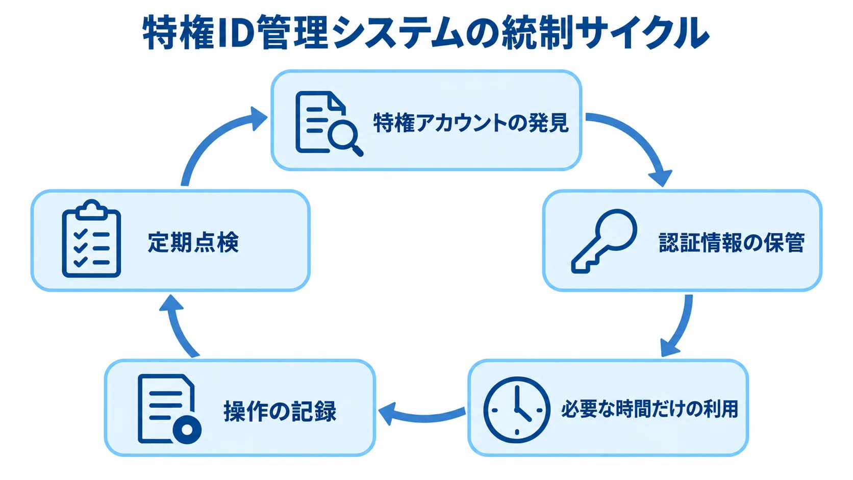 特権ID管理の発見・保管・利用・記録・点検の循環図 特権アカウントの発見から保管、一時利用、操作記録、定期点検へ続く循環を示した図。