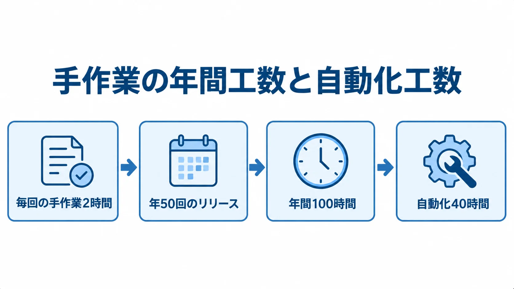 手作業の年間工数と自動化工数を示す図 リリースごとの手作業時間から年間工数を示し、自動化に必要な工数と並べた図。