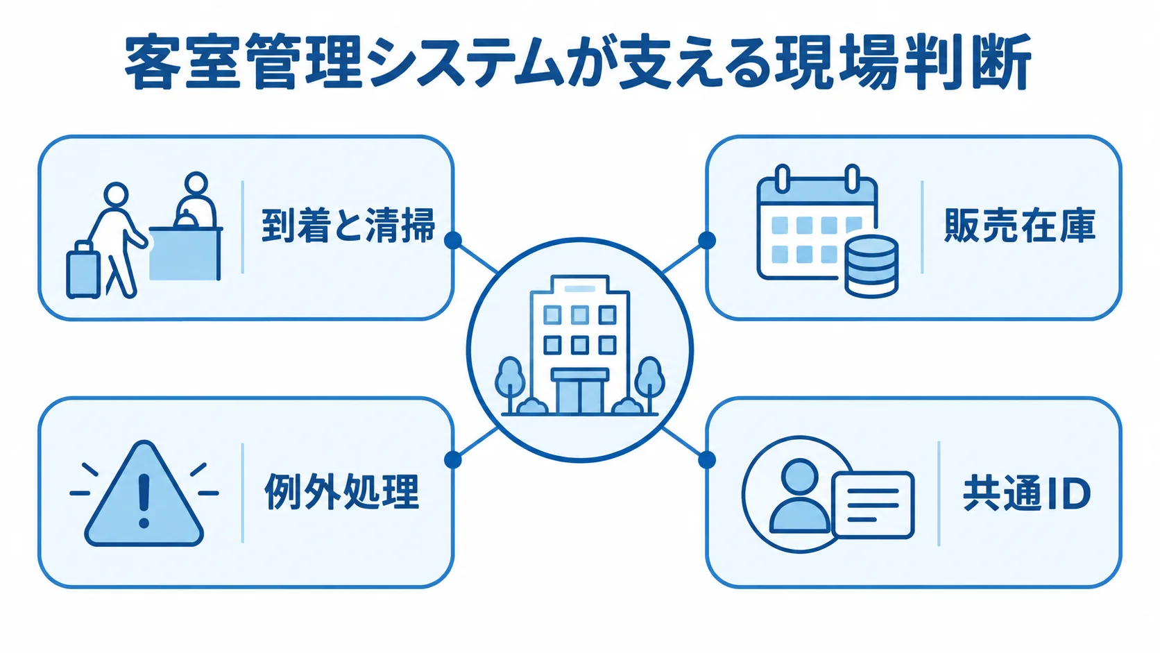 客室管理システムと現場判断の関係 客室管理システムのハブから到着と清掃、販売在庫、例外処理、共通IDの4領域へつながる図