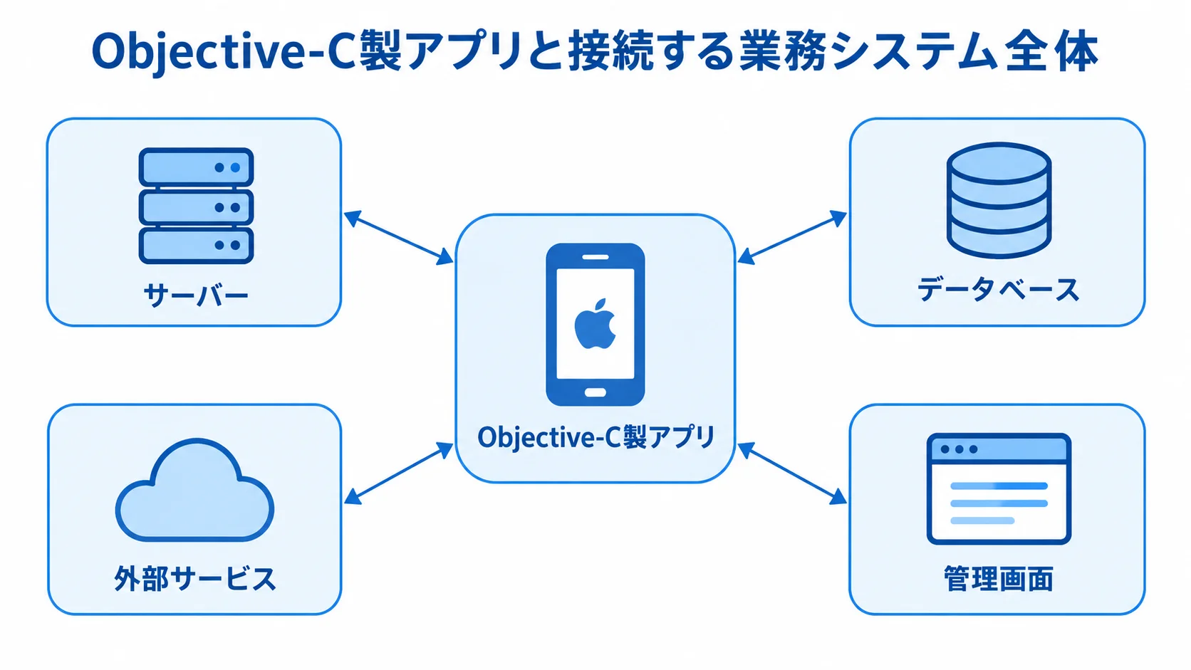 Objective-C製アプリと接続する業務システムの構成図 Objective-C製アプリを中心に、サーバー、データベース、外部サービス、管理画面を配置したシステム構成図。