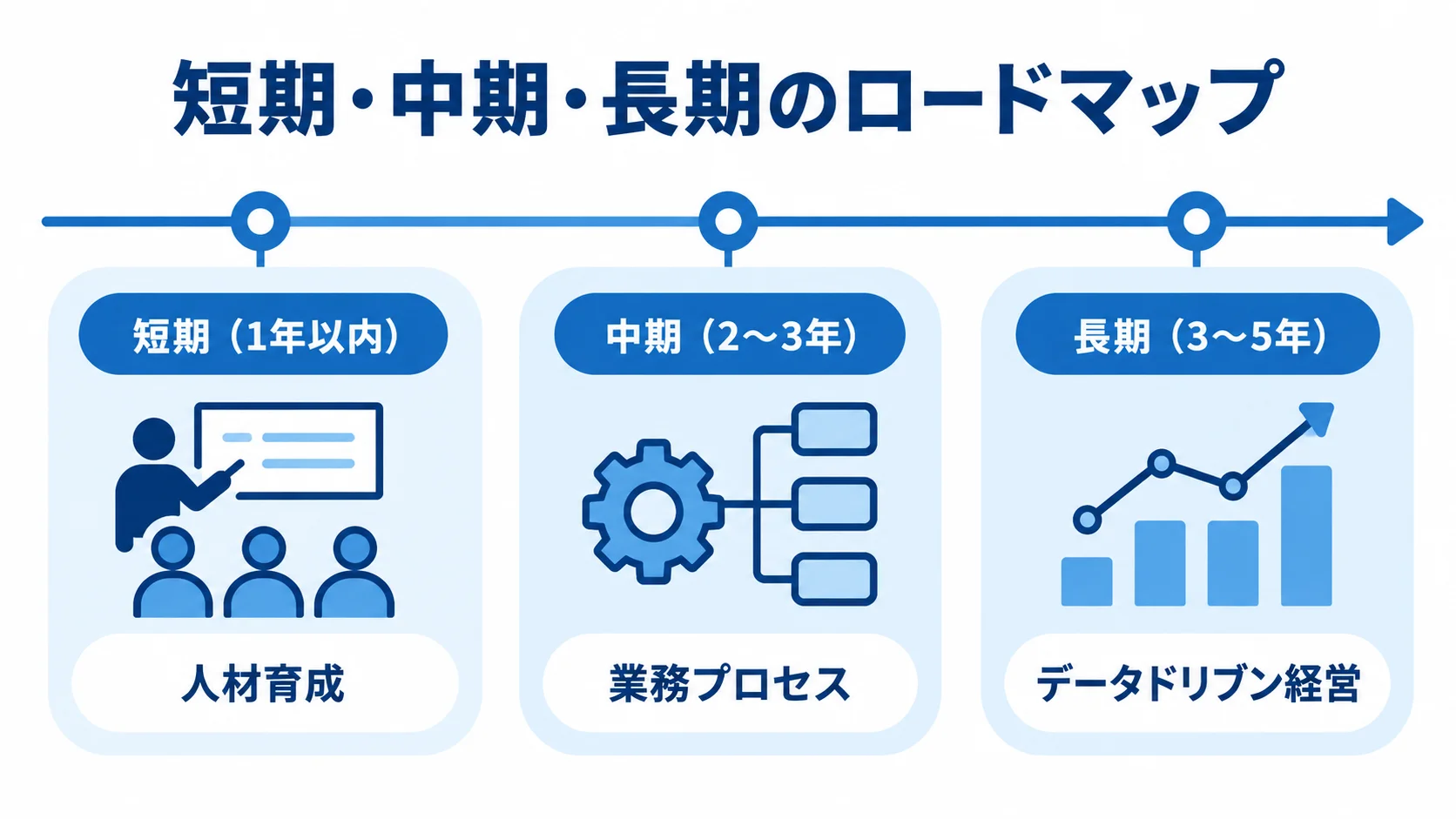 DX戦略ロードマップの短期・中期・長期を、各段階の代表的な取り組みとともに並べた時間軸の図解。