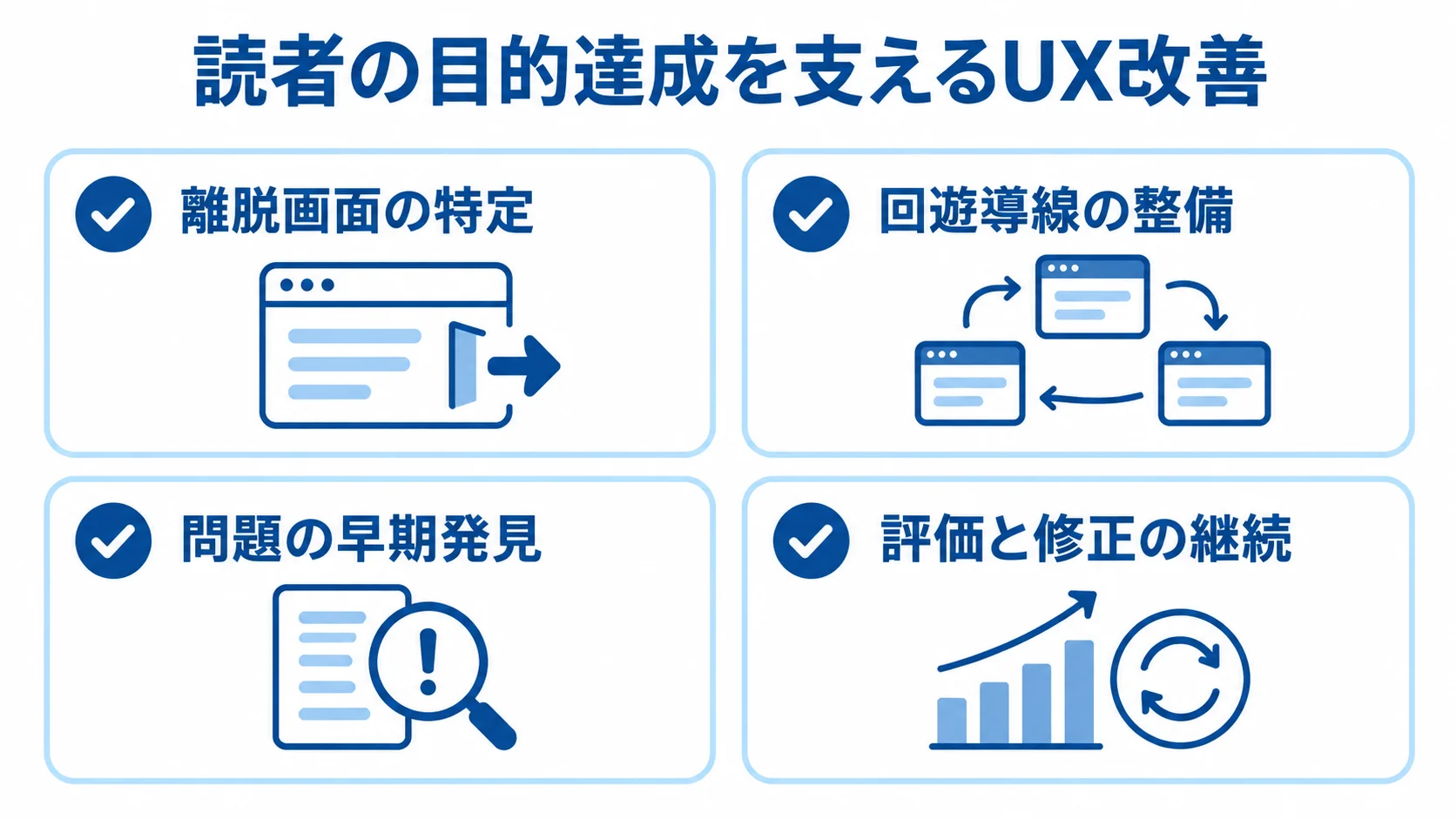 WebメディアのUX改善項目 離脱画面の特定や回遊導線の整備など、UX改善の4項目を示す図解。