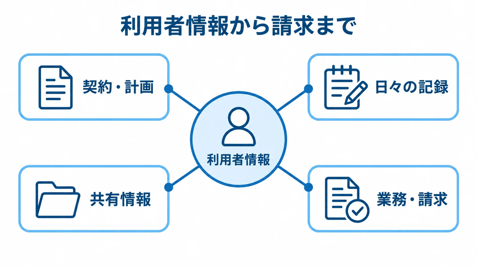 利用者情報から請求までをつなぐ管理範囲 利用者情報を中心に、契約・計画、日々の記録、共有情報、業務・請求を配置したハブ図