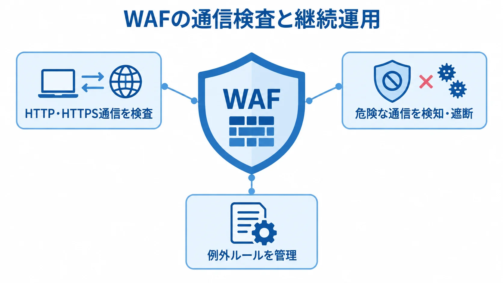 WAFの通信検査と例外ルール管理を示す図 中央のWAFから通信検査、危険な通信の検知・遮断、例外ルール管理へ注釈線を伸ばした図。