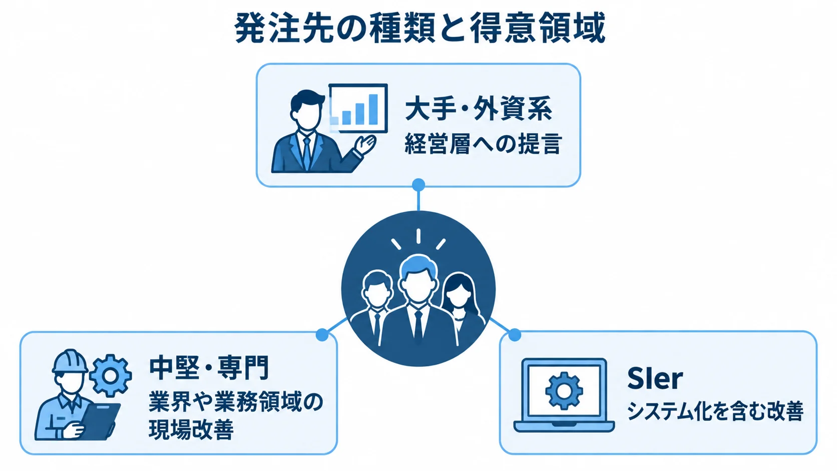 発注先の3種類と、それぞれが得意とする領域を示した図解。