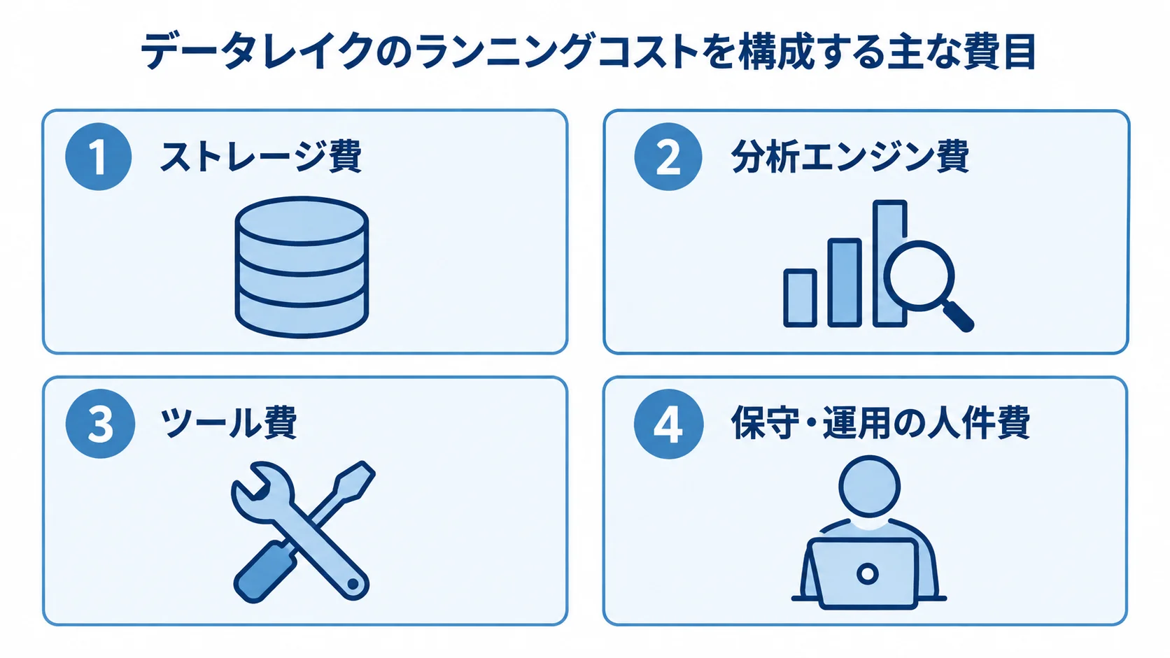 データレイクのランニングコストを構成する主な費目 データレイクのランニングコストをストレージ費、分析エンジン費、ツール費、保守・運用の人件費に分けた図