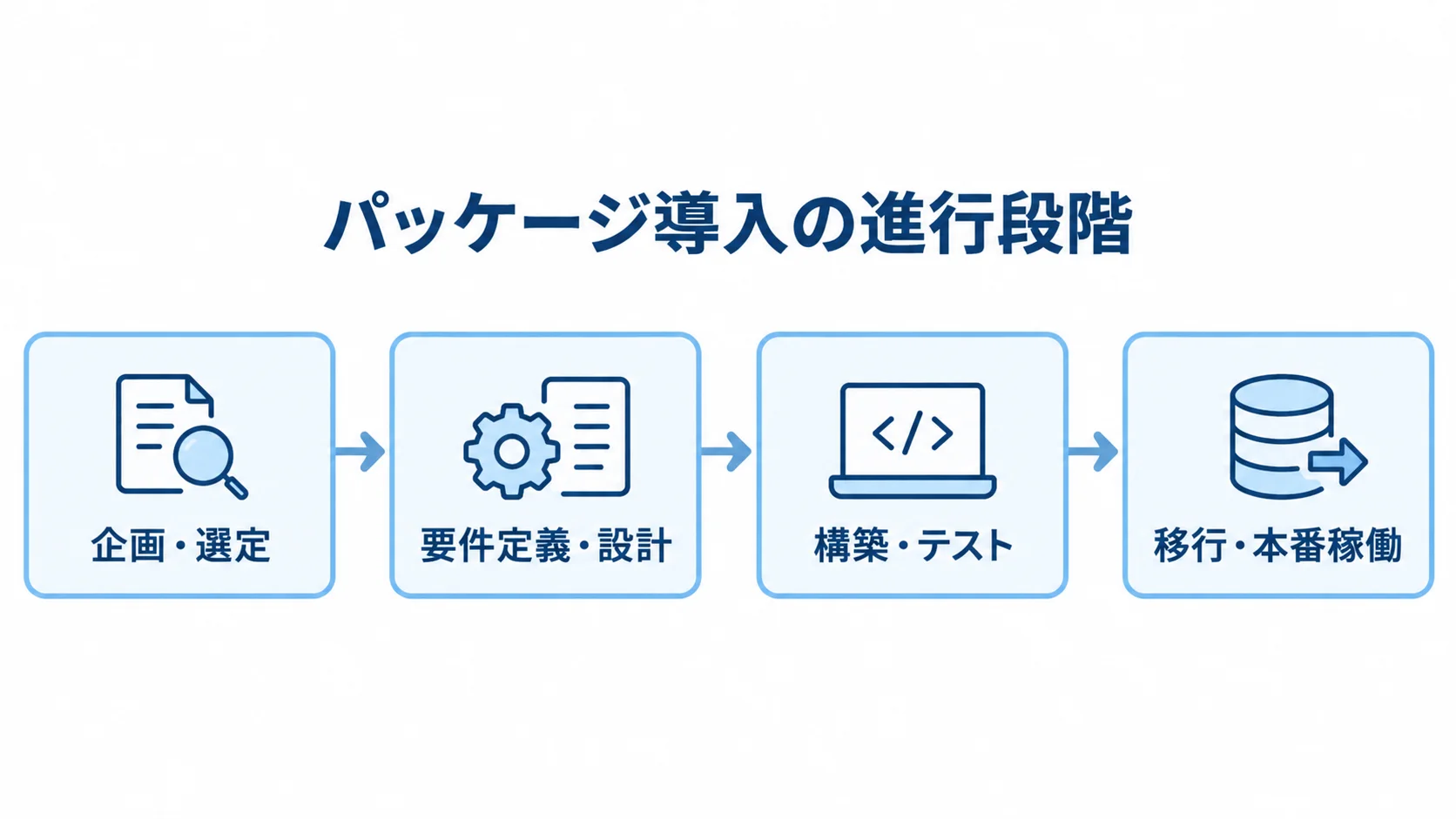 パッケージ導入の4段階 企画・選定から移行・本番稼働までの4段階を矢印でつないだ図。