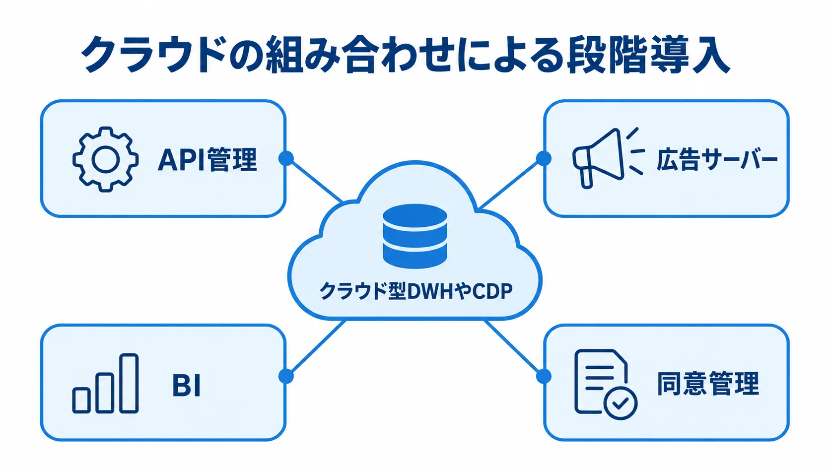クラウド型DWHやCDPを中心に、API管理、広告サーバー、BI、同意管理を組み合わせる構成図