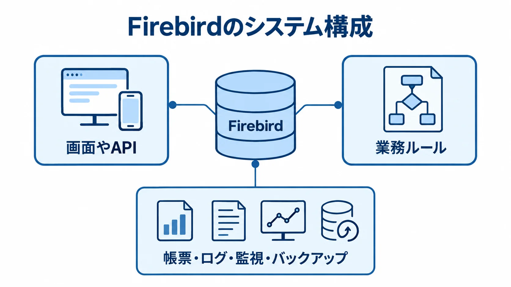 Firebirdのシステムを構成する要素の関係図 Firebirdをデータ保存の土台として、画面やAPI、業務ルール、運用機能との関係を示す図解。