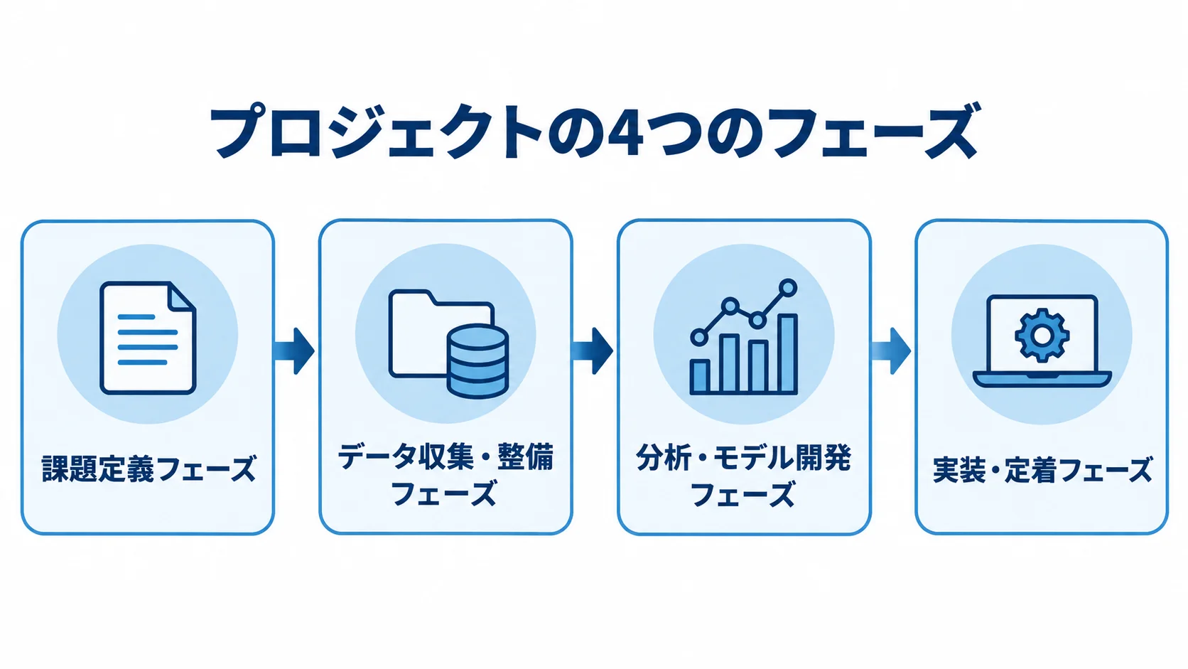 プロジェクトの4つのフェーズを課題定義から実装・定着まで矢印で示した図解