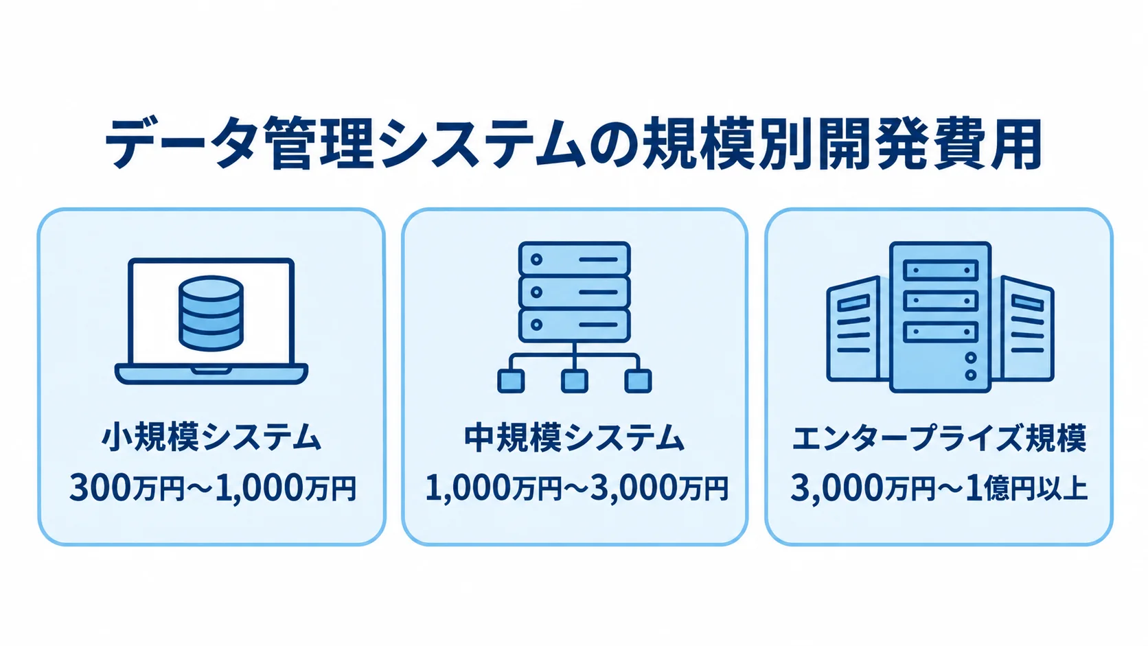 小規模・中規模・エンタープライズ規模のデータ管理システム開発費用を並べた図。