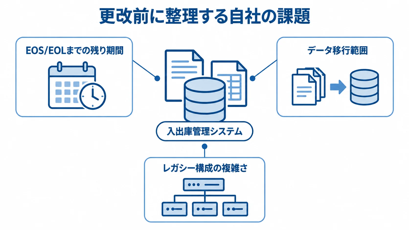更改前に確認する入出庫管理システムの課題 入出庫管理システムを中心に、更改前に確認する残り期間、データ移行範囲、レガシー構成を示した図