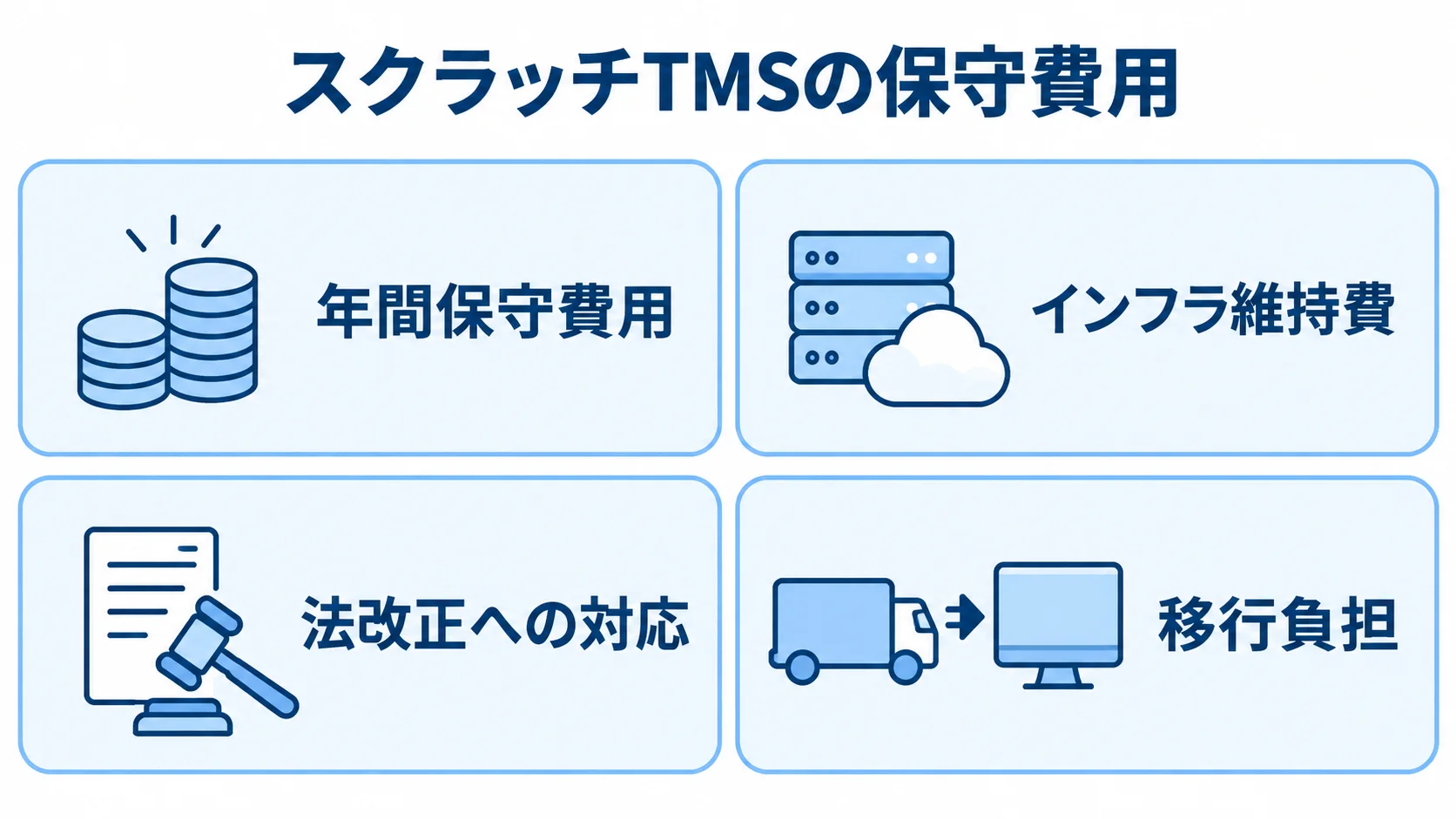 スクラッチTMSの保守費用を年間保守、インフラ、法改正対応、移行負担の4項目に分けた図解。