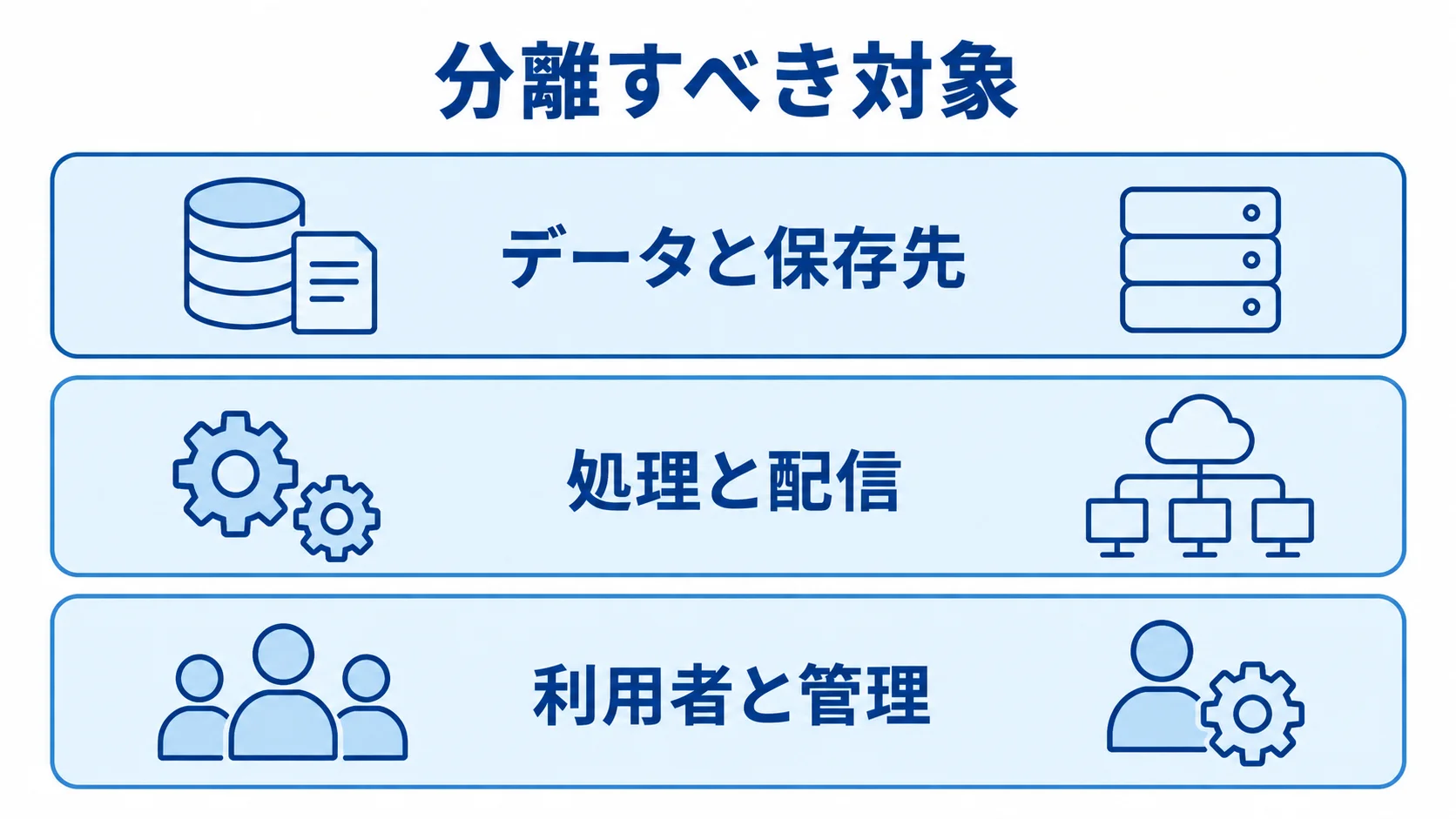 マルチテナントで分離を確認する対象を、データと保存先、処理と配信、利用者と管理の3層で示した図。