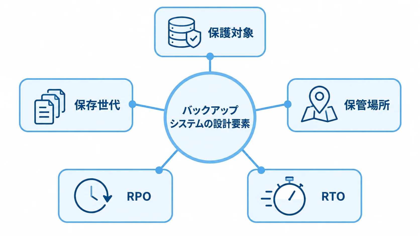 保護対象と復旧目標から見るバックアップシステムの設計要素 バックアップシステムを中心に、保護対象、保存世代、保管場所、RPO、RTOを結んだ図。