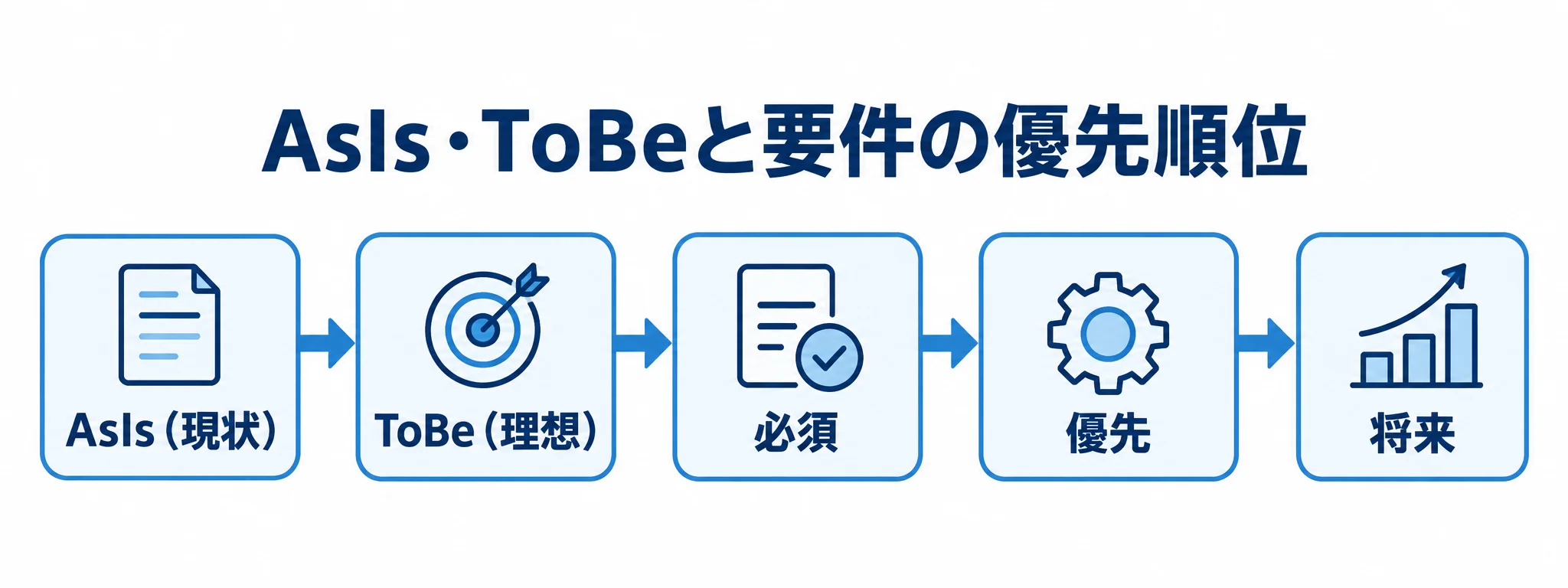 AsIs（現状）とToBe（理想）を整理し、要件を必須・優先・将来に分ける流れの図解