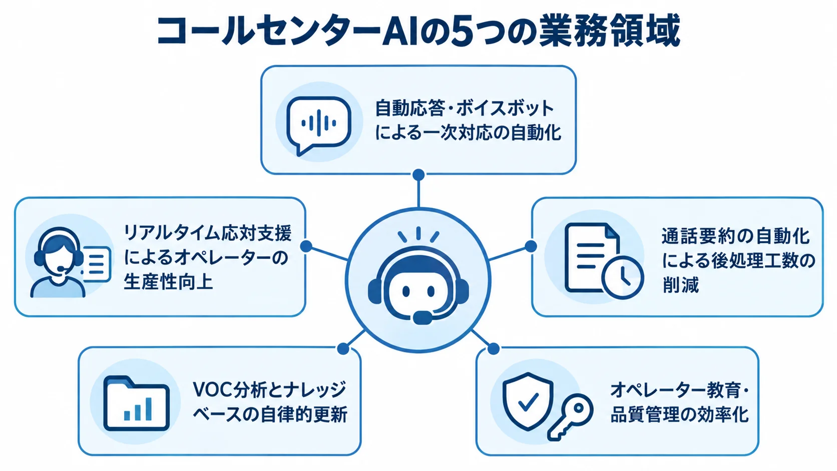 コールセンターAIで効率化できる5つの業務領域 コールセンターAIの5つの業務領域を、中央のハブから放射状に示した図。
