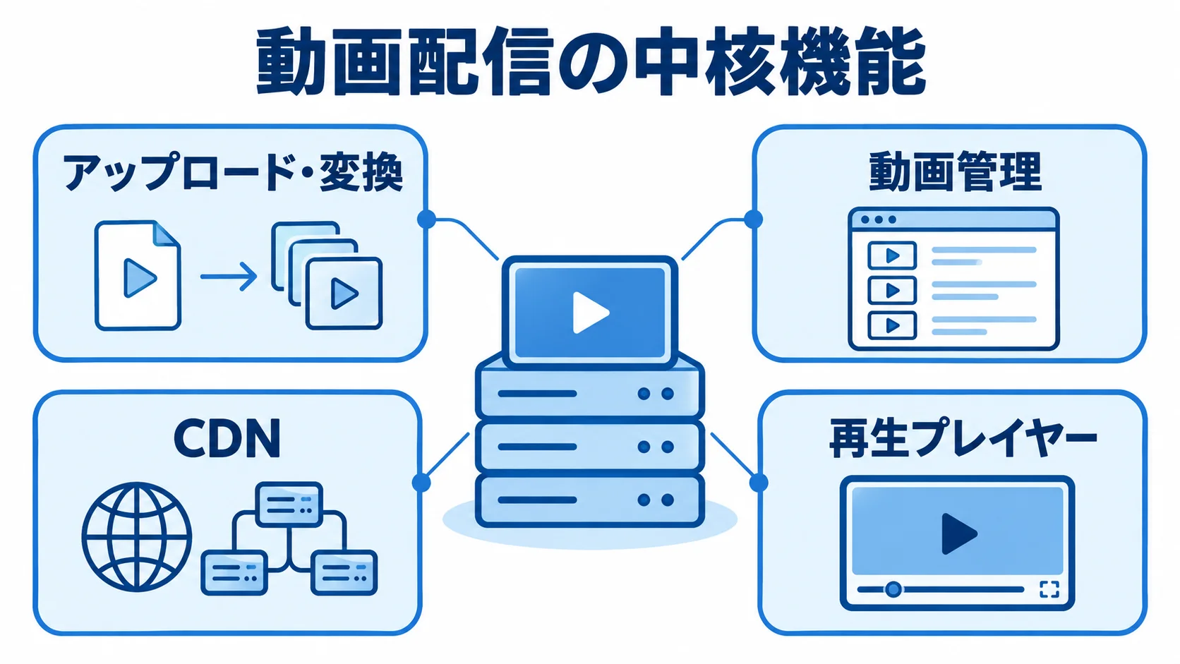 動画配信システムを支える中核機能 動画配信システムを中心に、アップロード・変換、動画管理、再生プレイヤー、CDNを示した図解。