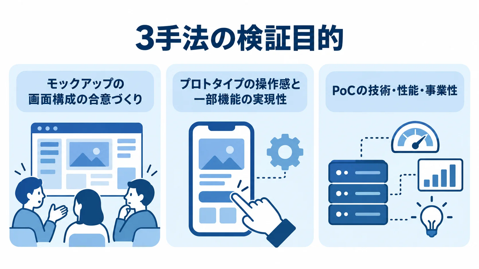モックアップ、プロトタイプ、PoCの検証目的を3枚のパネルで比べた図解。