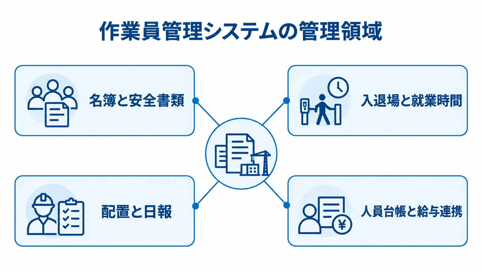 作業員管理システムでつながる4つの管理領域 作業員管理システムの管理領域を、中央から名簿と安全書類、入退場と就業時間、配置と日報、人員台帳と給与連携へつなぐ4本のスポークで示した図。