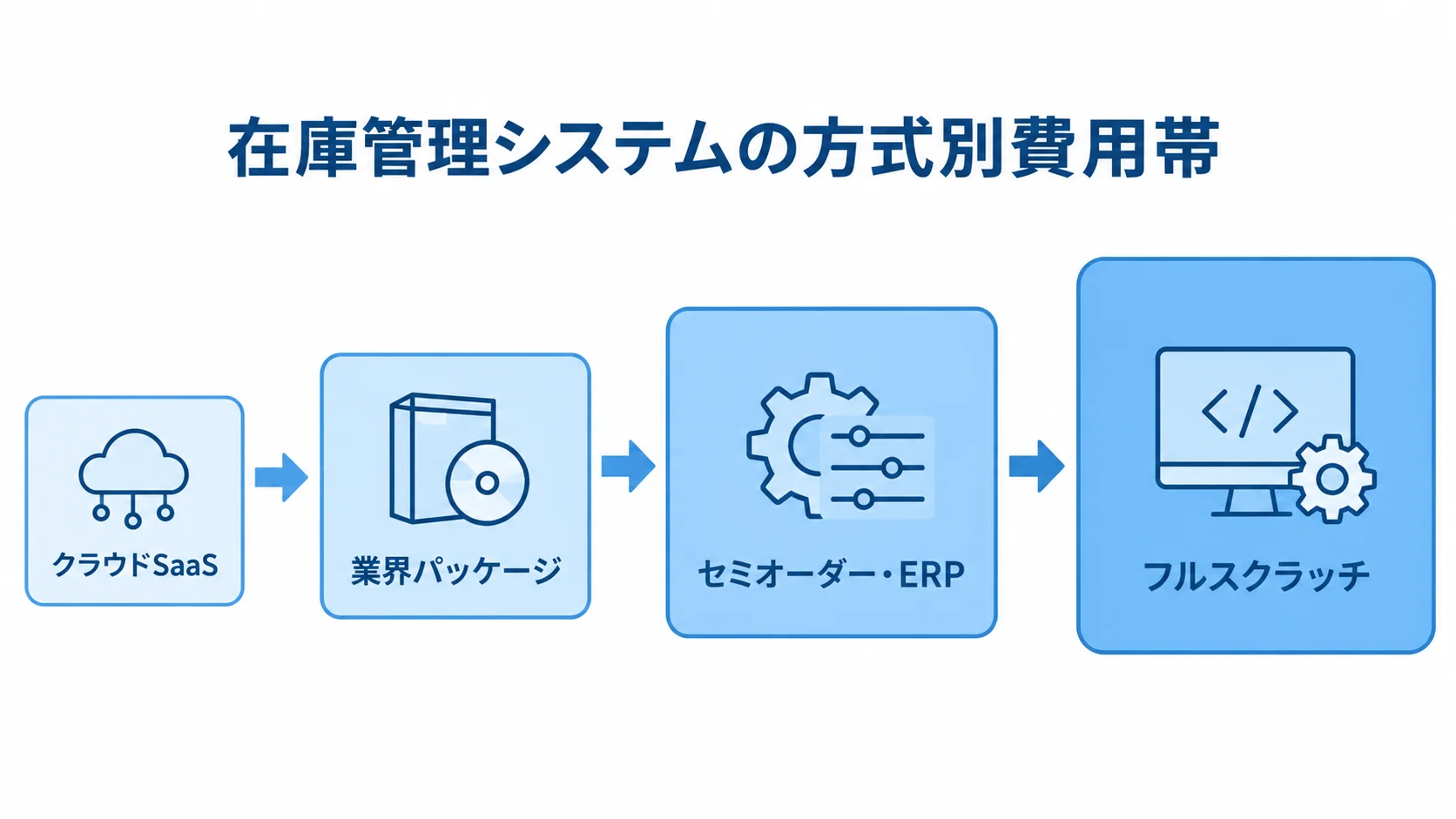 クラウドSaaSからフルスクラッチへ、在庫管理システムの方式を費用幅の大きくなる順に並べた図。