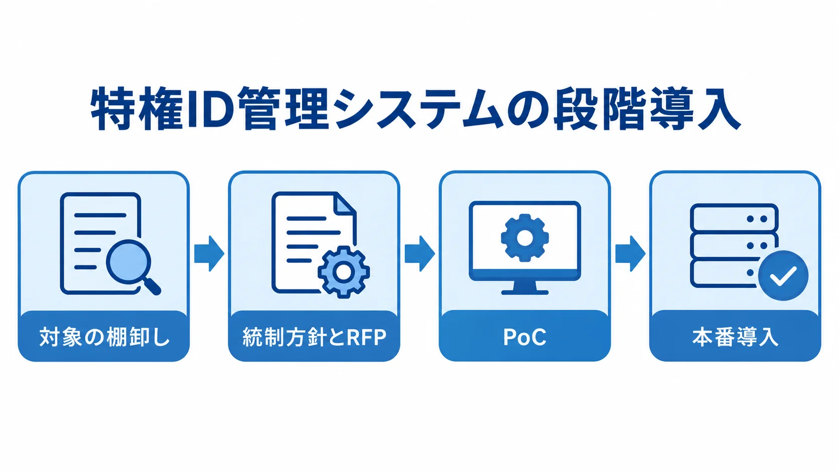 対象の棚卸し、統制方針とRFP、PoC、本番導入の順に並べた図。