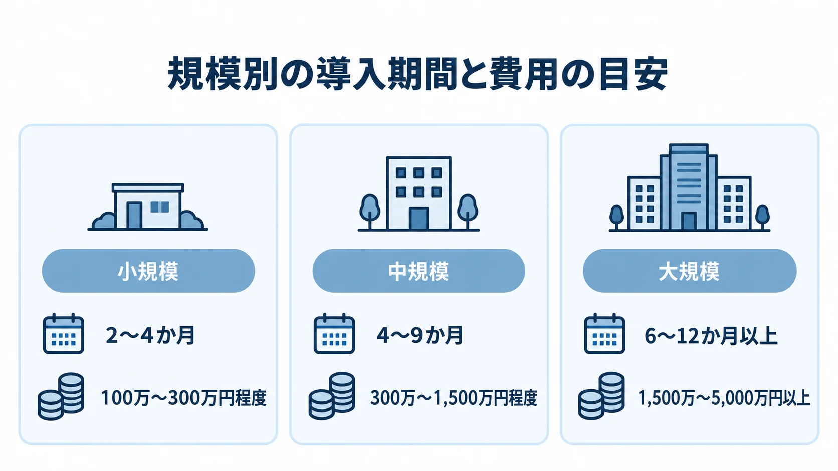 小規模・中規模・大規模のRedshift導入期間と初期費用を並べた3枚のカード図。