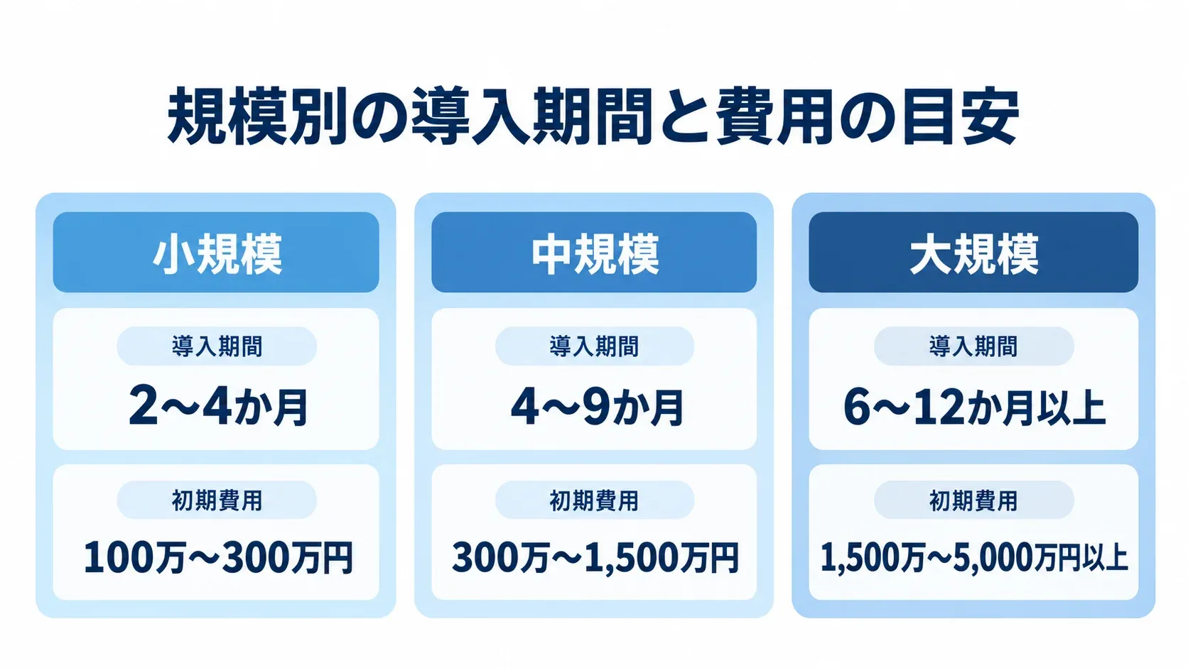 小規模・中規模・大規模のDWH導入期間と初期費用を3枚のカードで示した図。